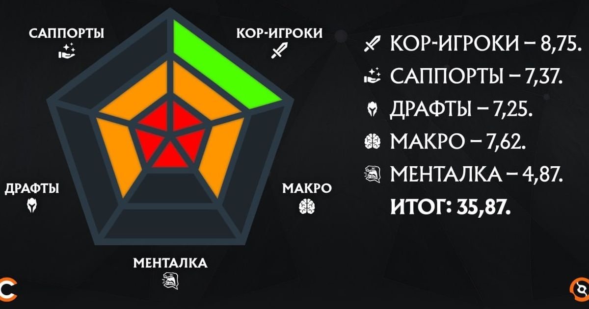 Cybersport.ru оценил команды перед The International 2026