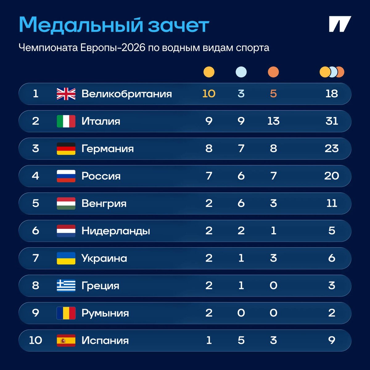 Россия заняла 4-е место в медальном зачете водного Евро
