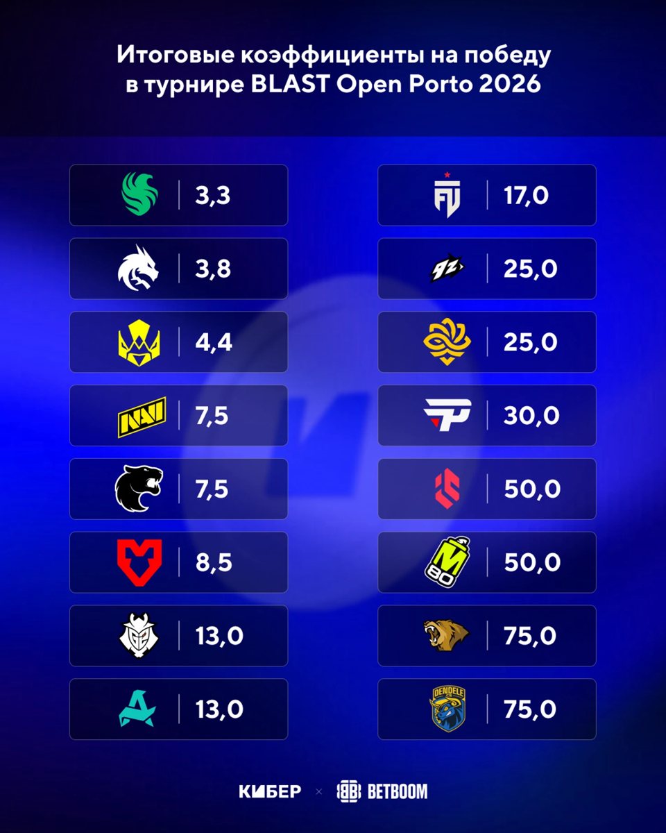 Falcons и Spirit назвали главными фаворитами BLAST Open Fall 2026