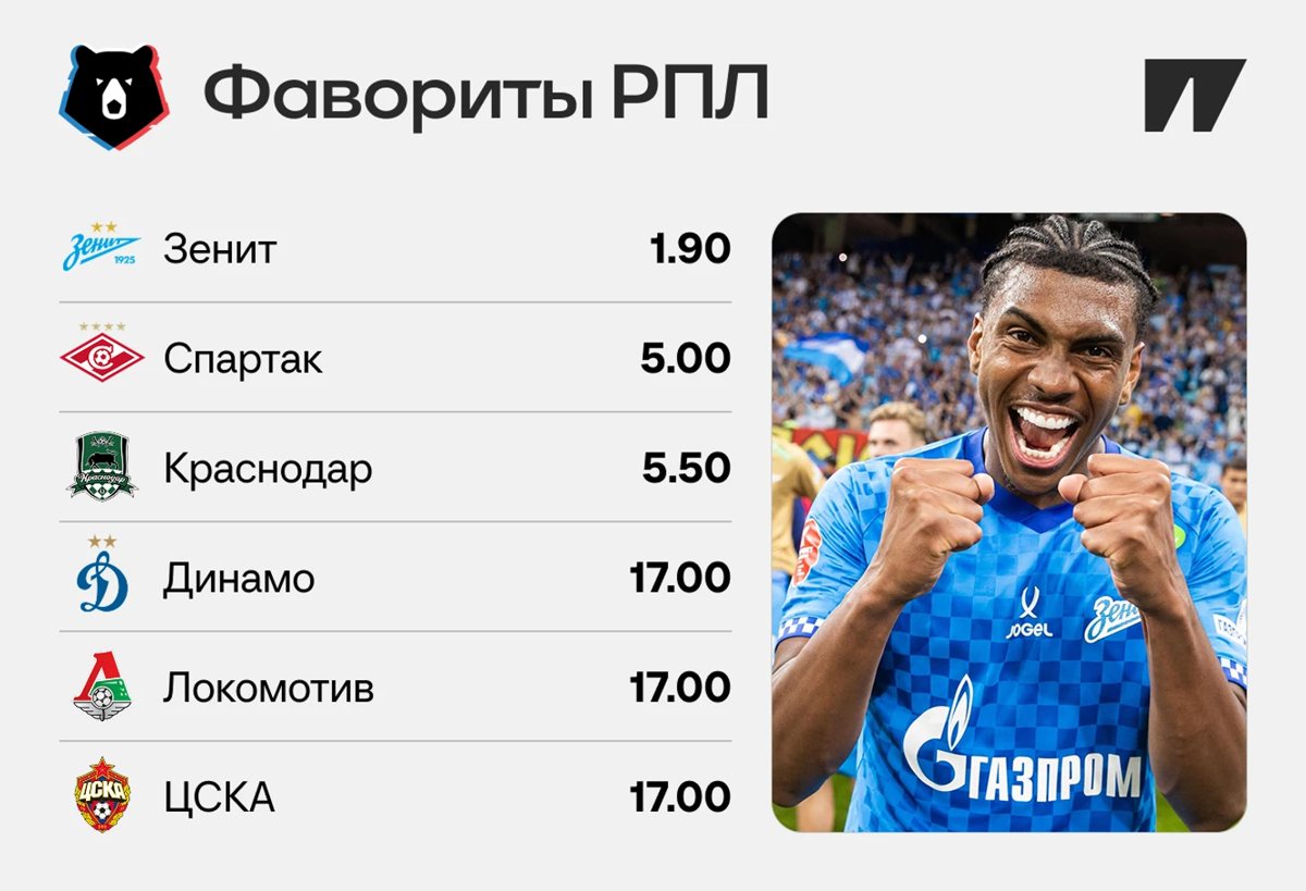 Стартовал сезон Альфа-Банк РПЛ 2026/27