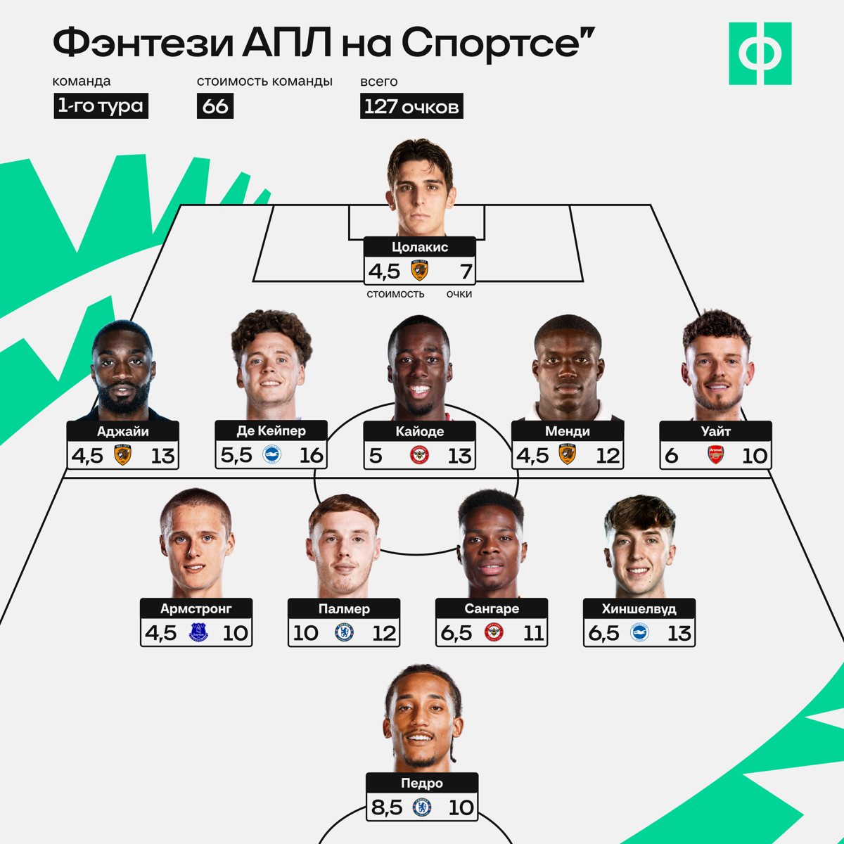 Герои 1-го тура АПЛ: новичок-открытие и автор двух голов за минуту