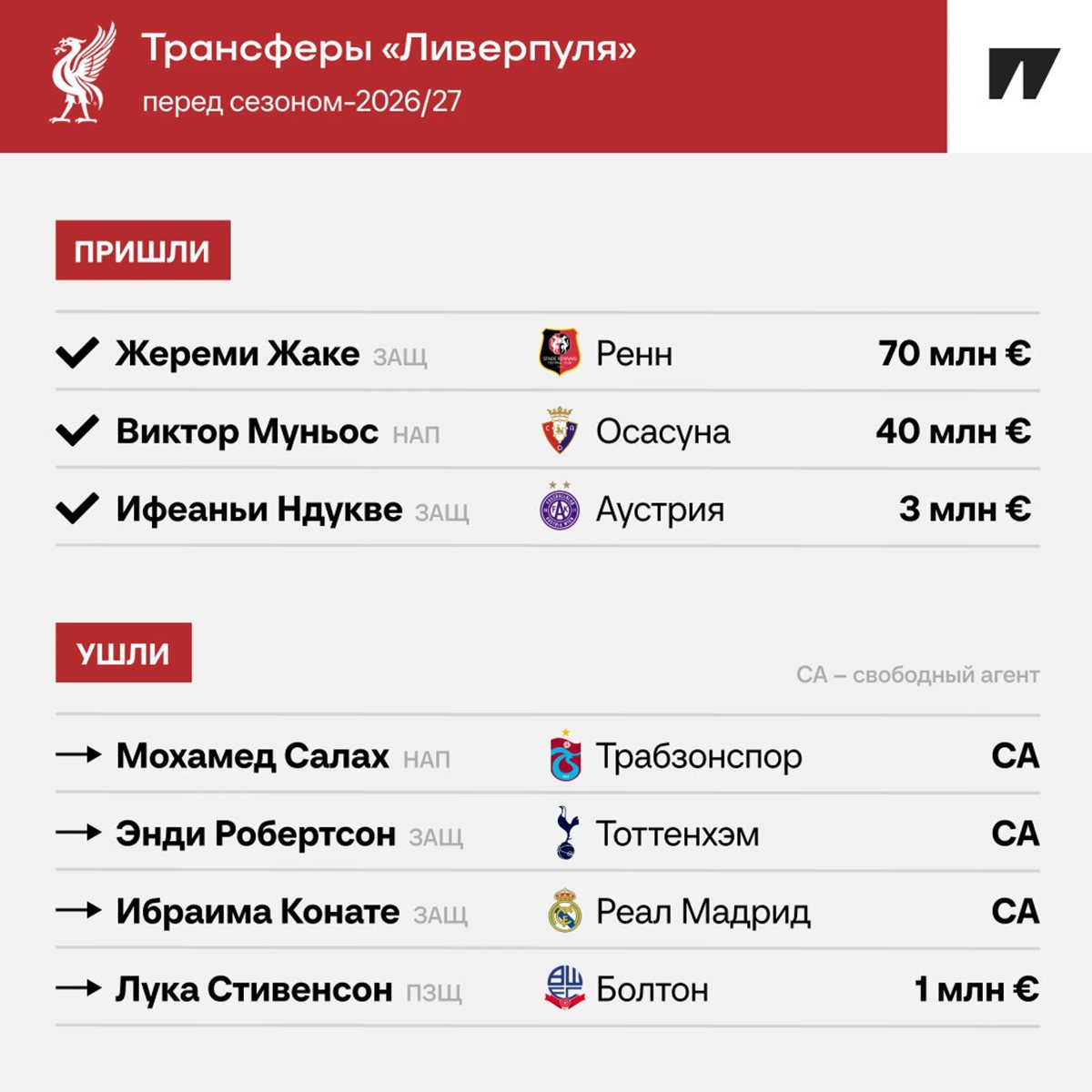 Рональд Араухо перешёл в «Ливерпуль» на правах аренды