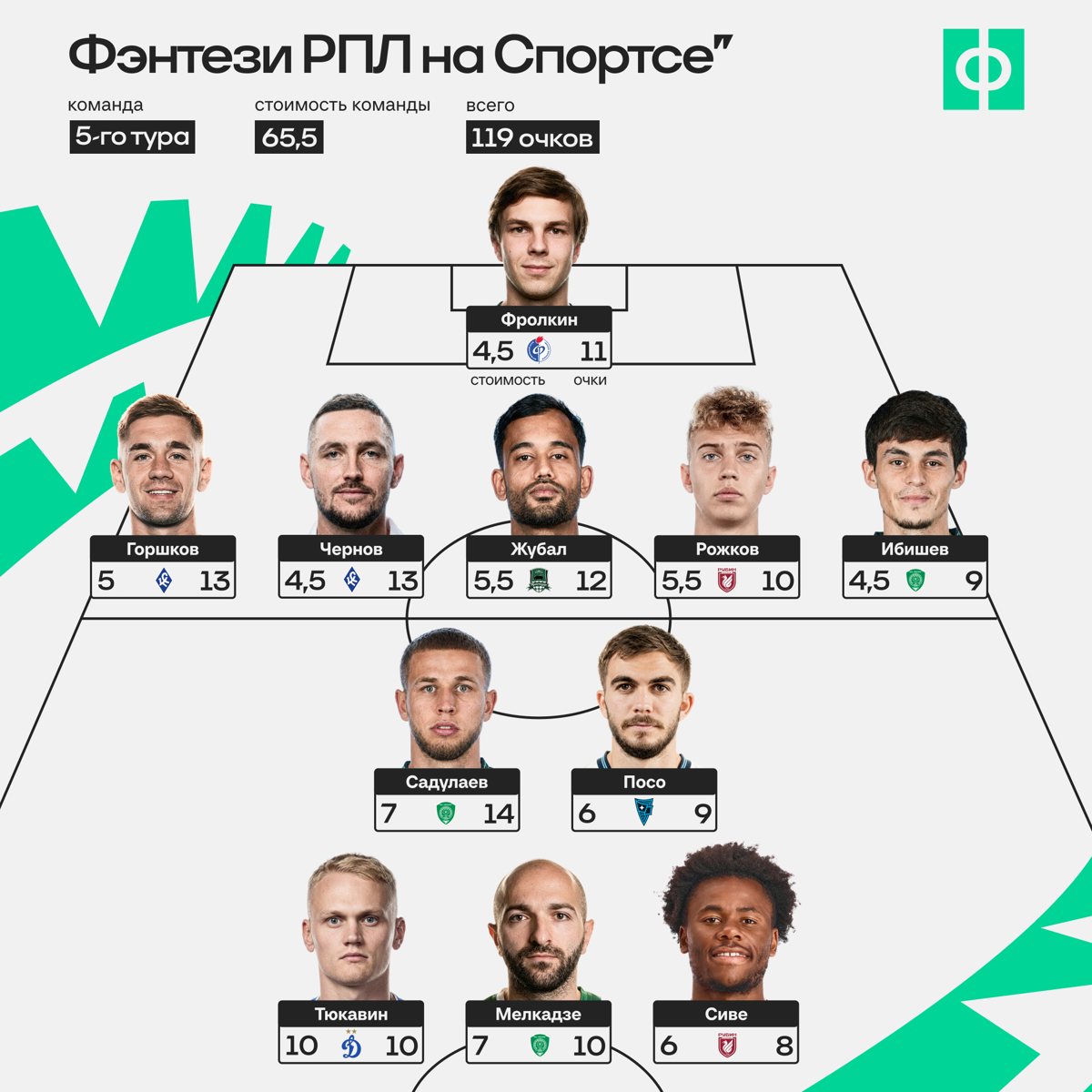 Герои тура РПЛ: «Зенит» и другие клубы в сборной 5-го тура