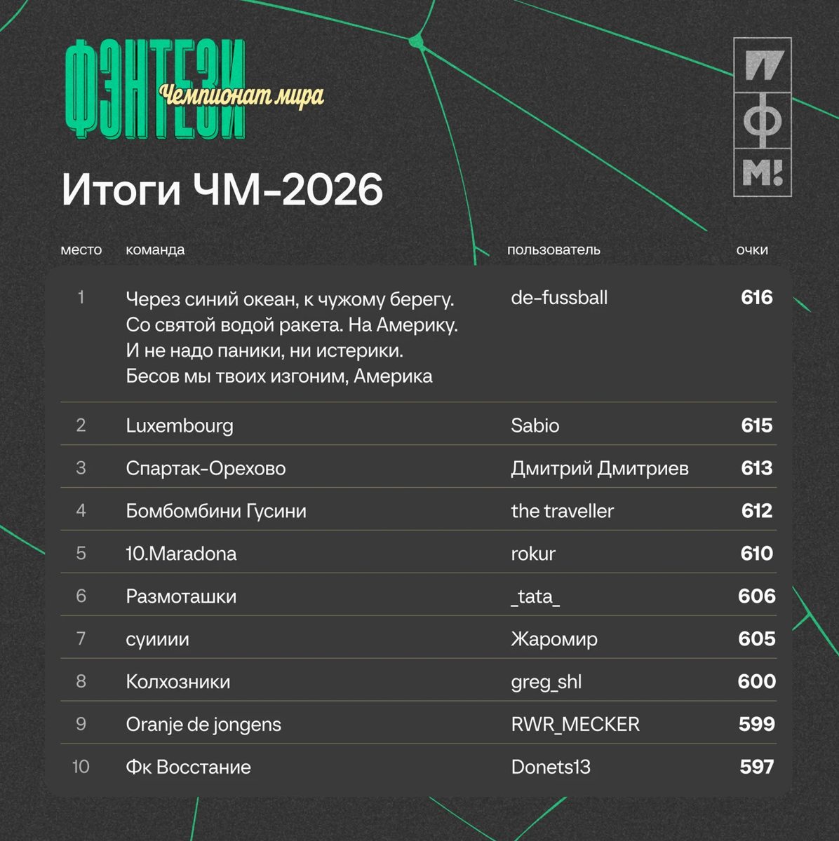 Фэнтези-турнир по ЧМ-2026 на Sports.ru завершился