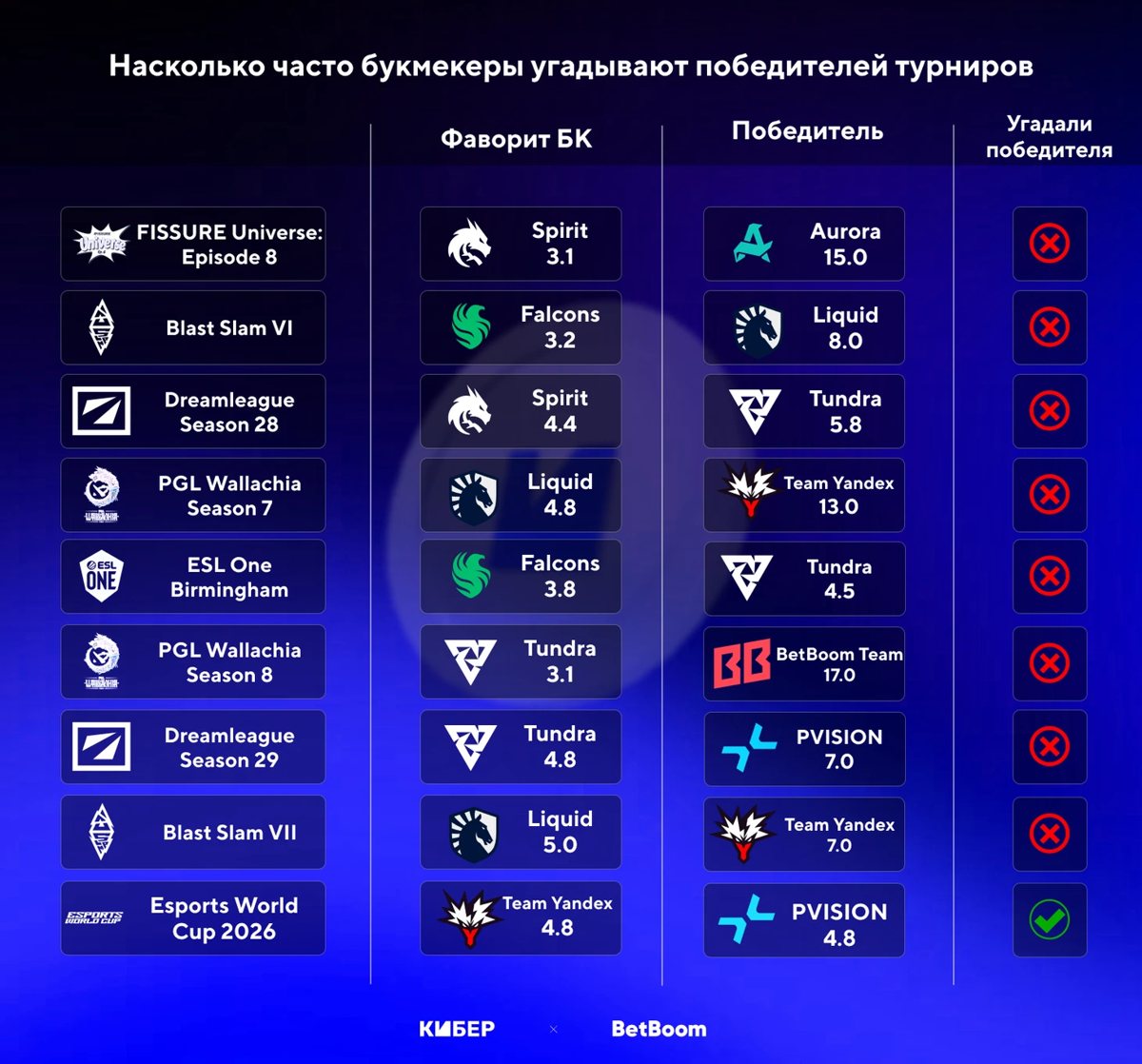 4: Букмекеры установили рекорд по верным прогнозам в 2025 году