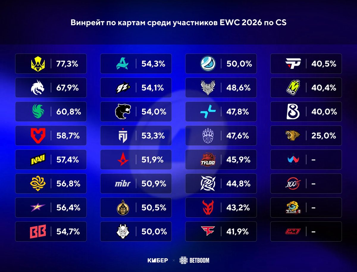 EWC по CS: Donk стал лучшим по убийствам, Vitality — по винрейту перед стартом
