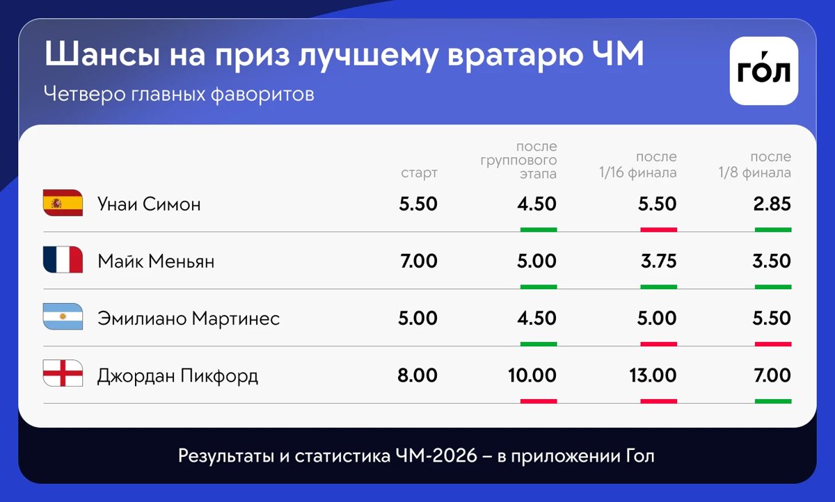 Испания и Франция встретятся в полуфинале ЧМ-2026