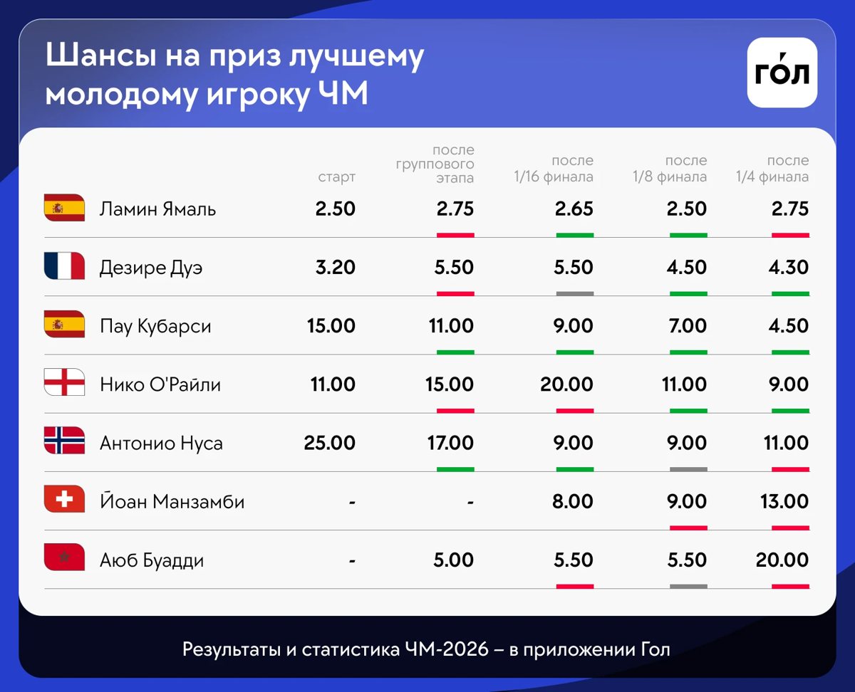 Ямаль и Дуэ – главные претенденты на приз лучшему молодому игроку ЧМ-2026