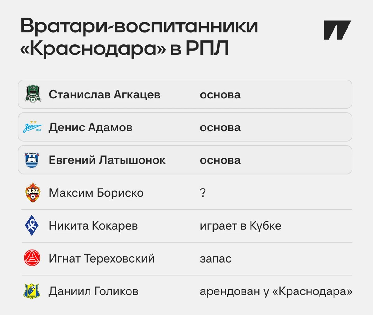 «Краснодар» выращивает вратарей для всей РПЛ