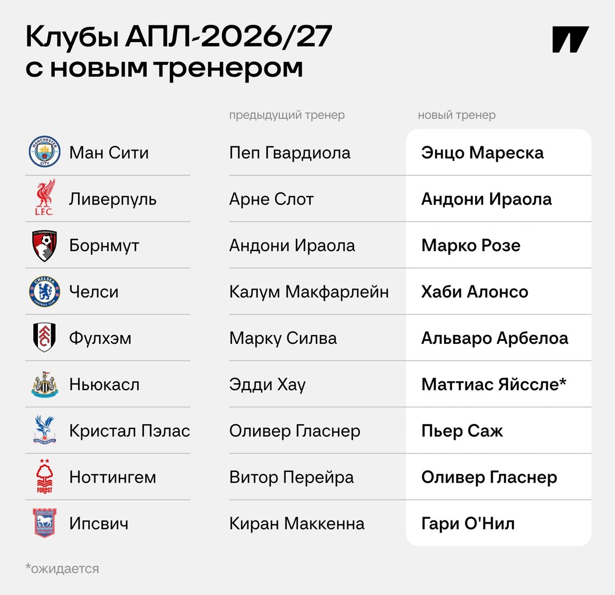Половина АПЛ сменила тренеров перед сезоном 2026/27