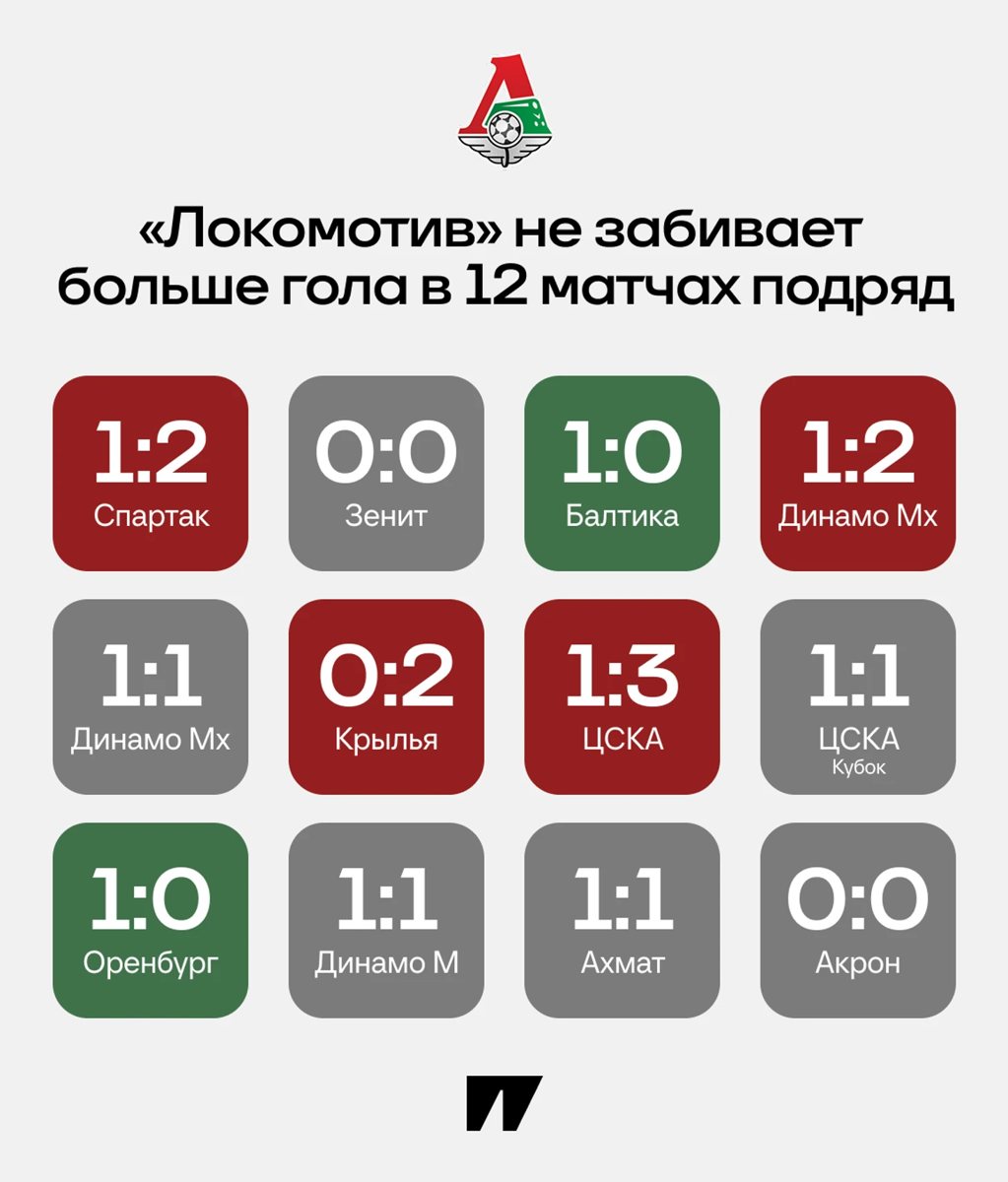«Локо» не забивает больше гола 12 матчей подряд