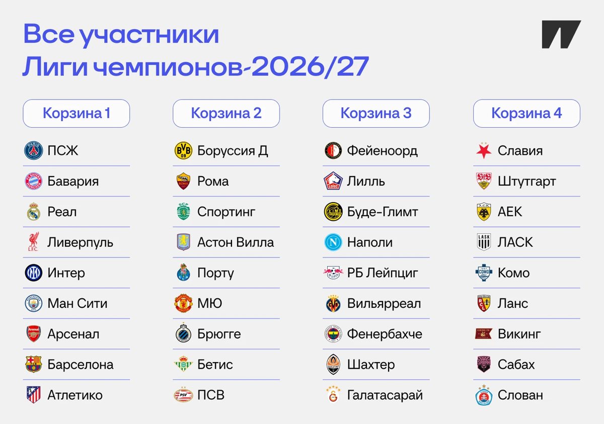 Три клуба дебютируют в основном этапе Лиги чемпионов 2026/27
