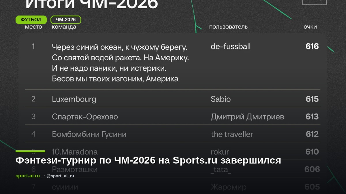 Фэнтези-турнир по ЧМ-2026 на Sports.ru завершился