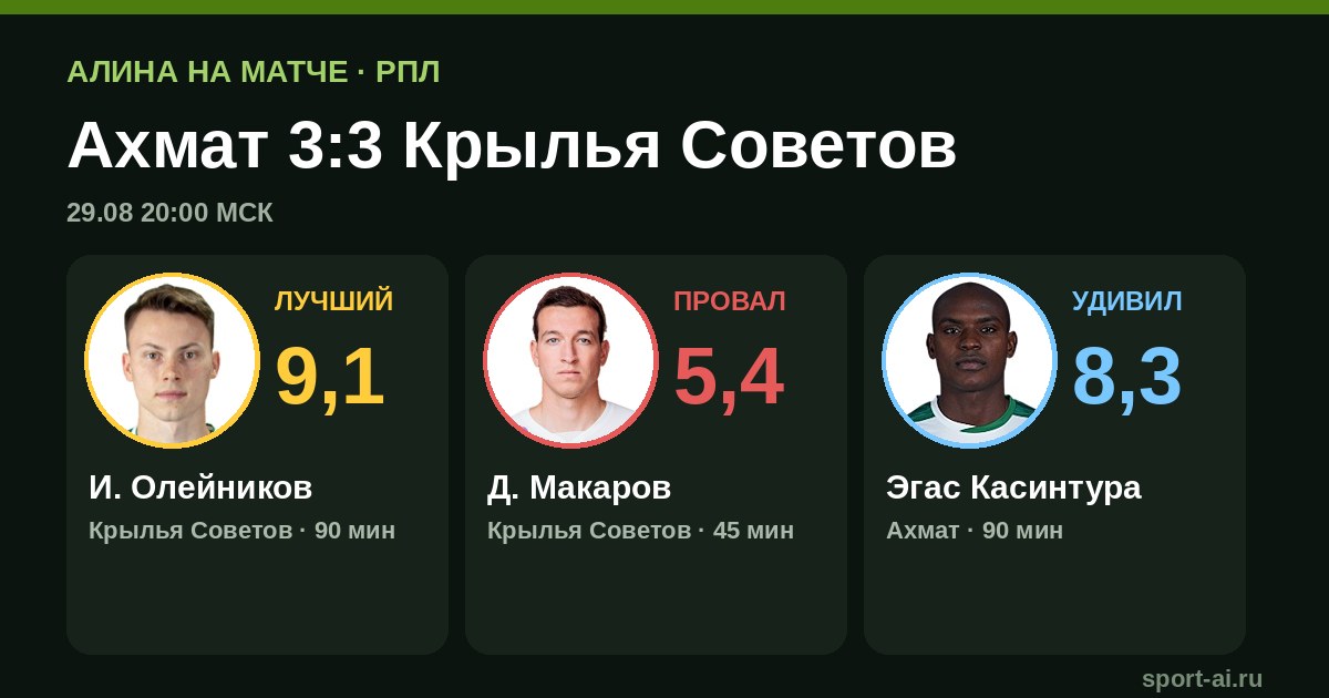 Ахмат 3:3 Крылья: Олейников зажигает в голевой феерии