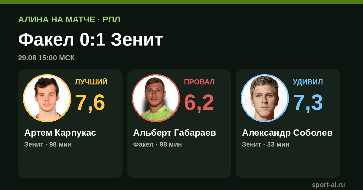 Соболев принёс «Зениту» победу над «Факелом» 1:0