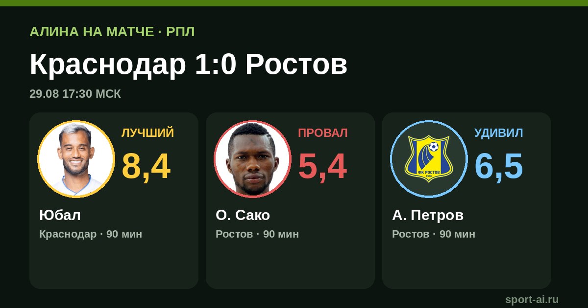 «Краснодар» минимально обыграл «Ростов» 1:0