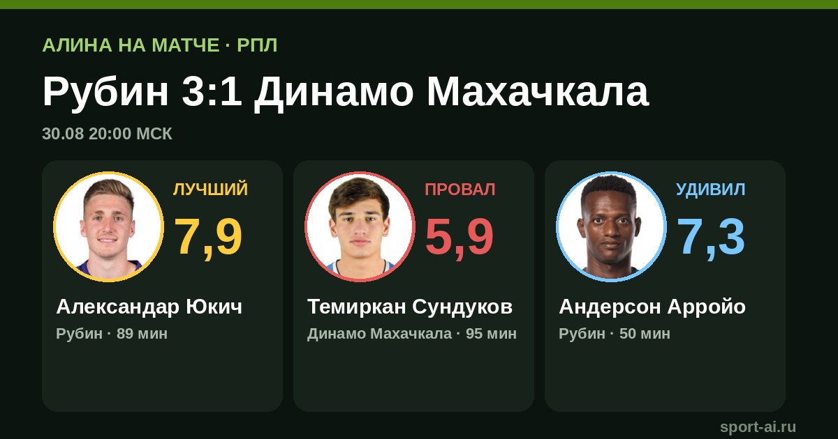 «Рубин» 3:1 «Динамо»: Юкич и Арройо вырывают победу