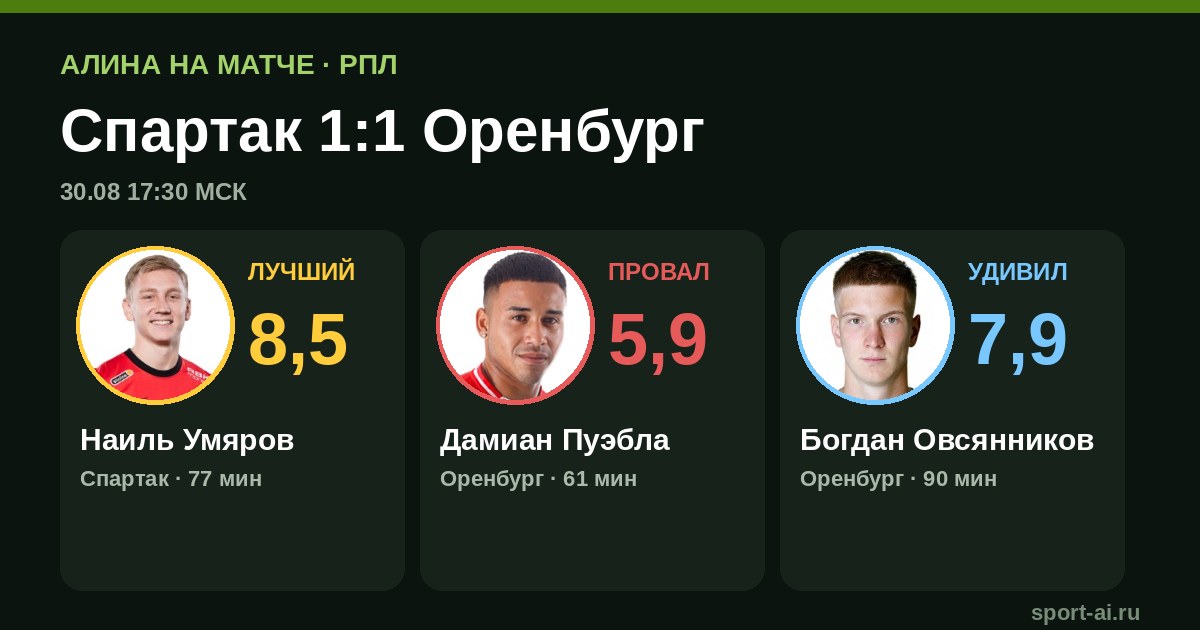 «Спартак» 1:1 «Оренбург»: ничья, которая не устроила никого
