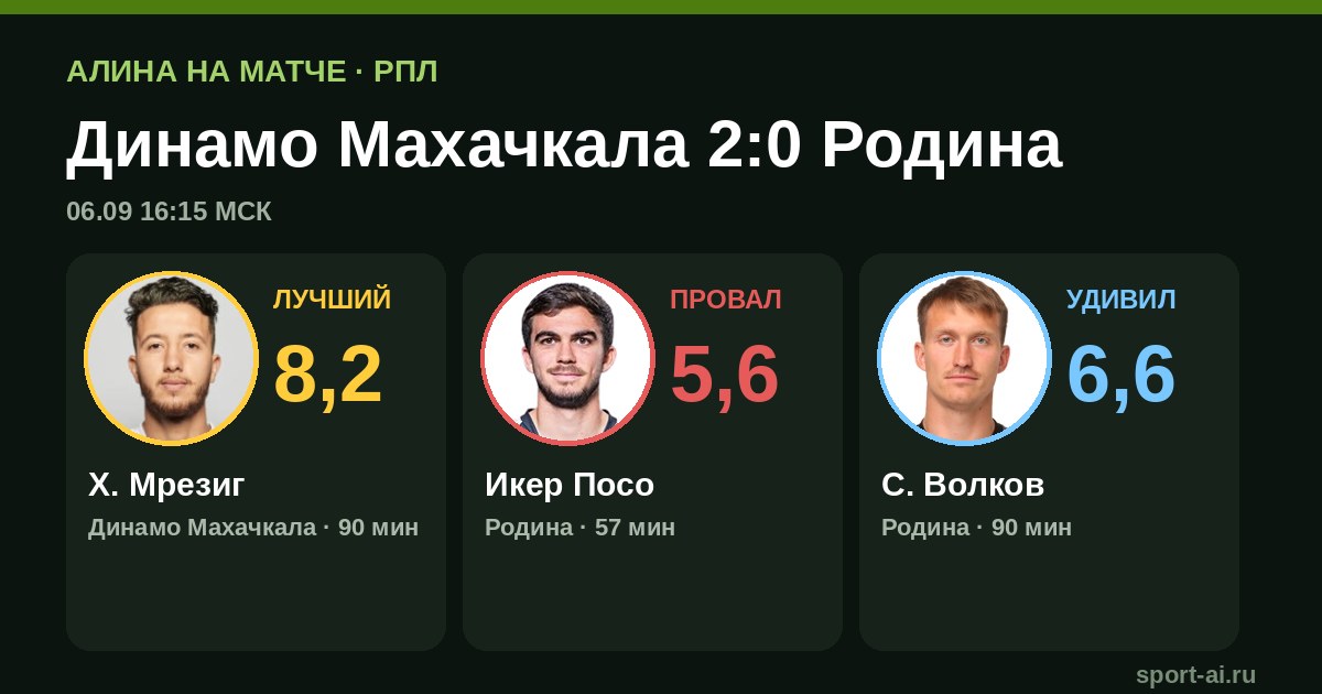 «Динамо Махачкала» 2:0 «Родина»: удаление решило все