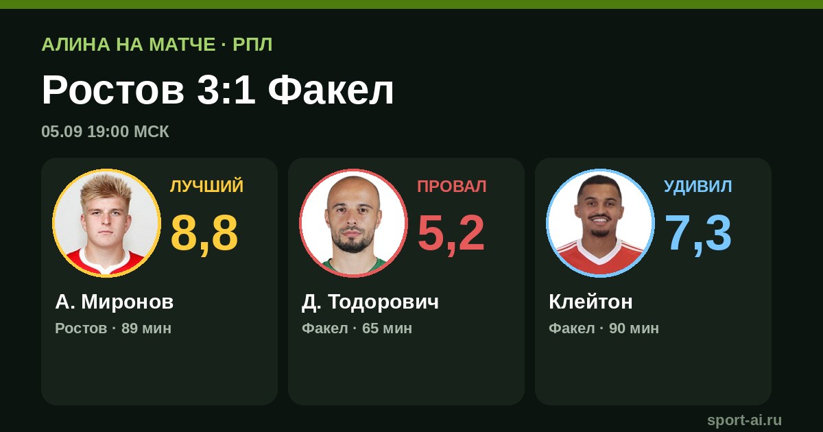 «Ростов» разгромил «Факел» 3:1 за 8 минут