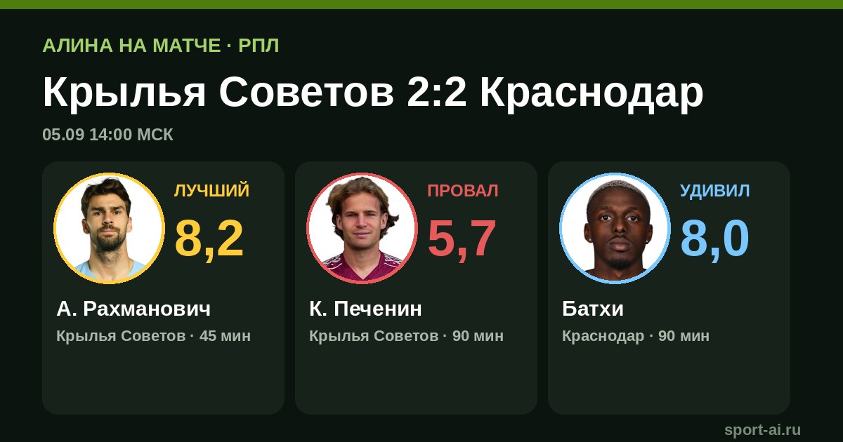 «Крылья Советов» отыгрались с 0:2 против «Краснодара»