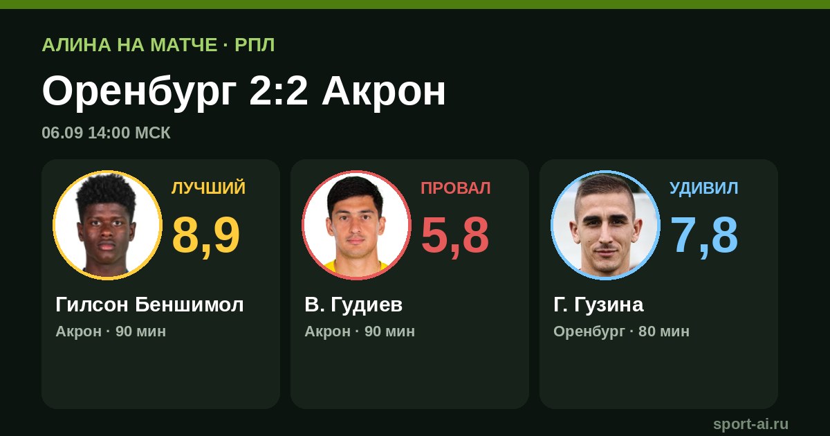Оренбург 2:2 Акрон: огненный камбэк