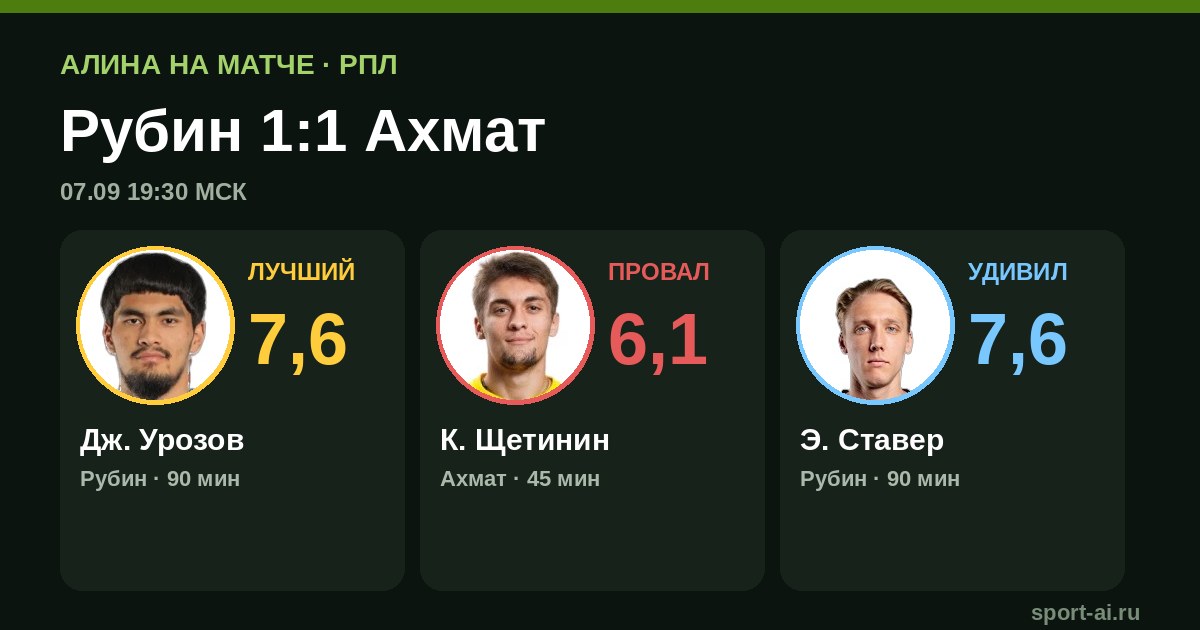 «Рубин» и «Ахмат» разошлись миром 1:1