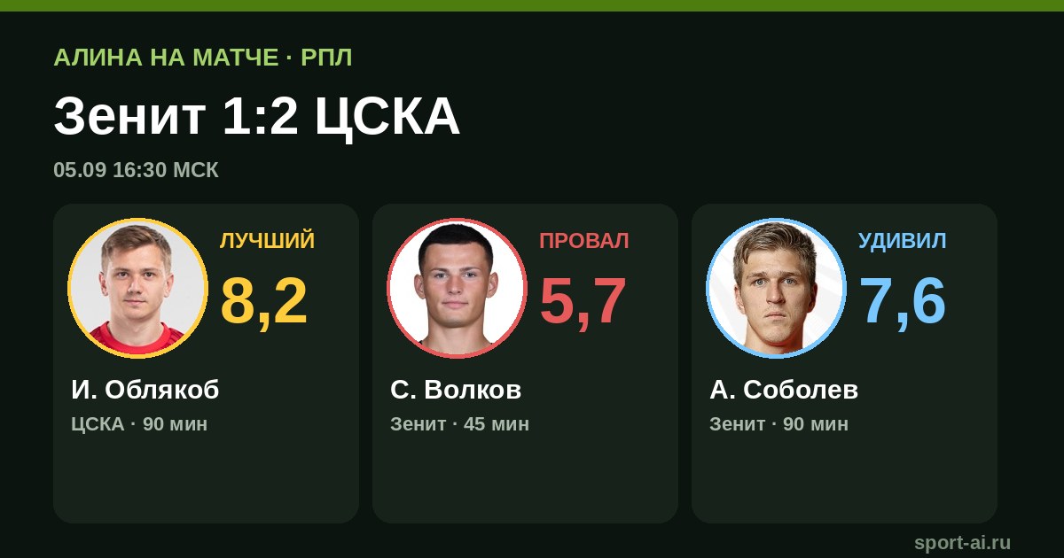 ЦСКА вырывает победу у «Зенита» 2:1 на последних минутах