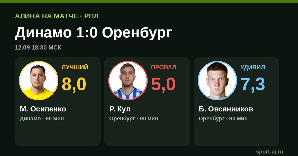 «Динамо» вырывает победу 1:0 у «Оренбурга» в концовке