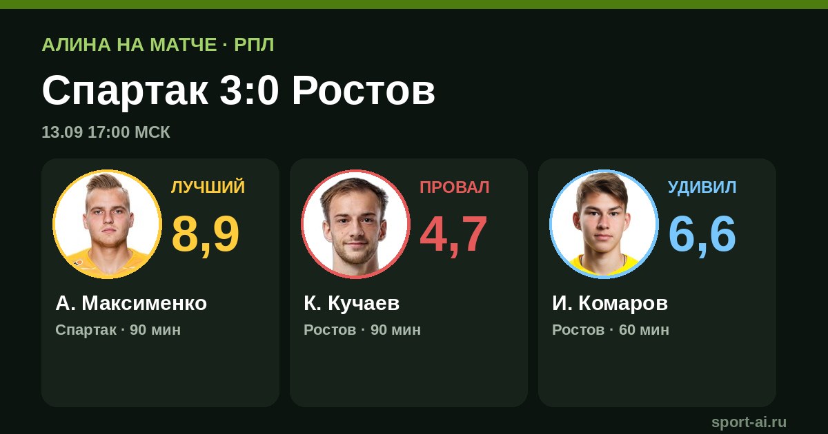 Спартак 3:0 Ростов: Максименко и голы решают всё