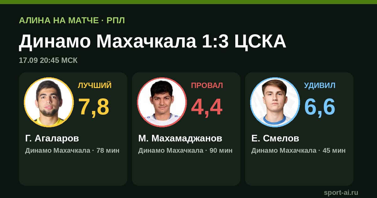 ЦСКА обыграл «Динамо Махачкала» 3:1 в РПЛ