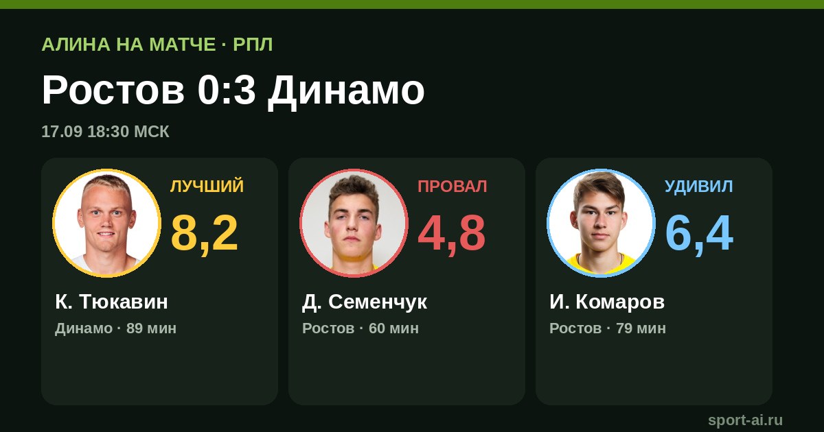 «Динамо» разгромило «Ростов» 3:0