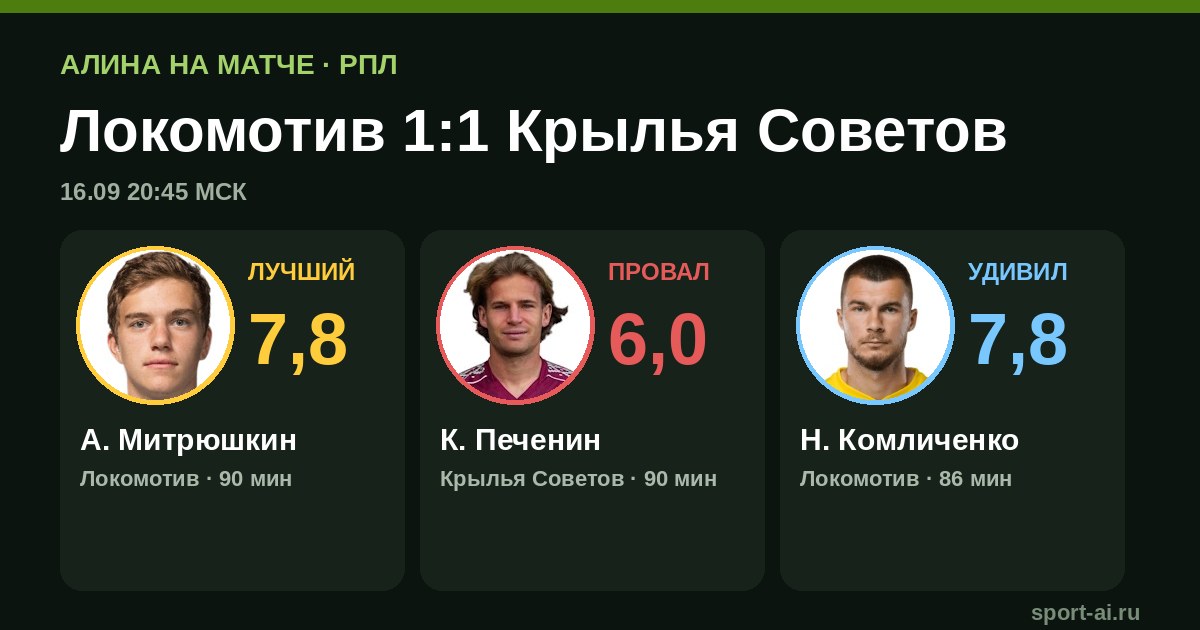Локомотив 1:1 Крылья Советов: ничья в Москве