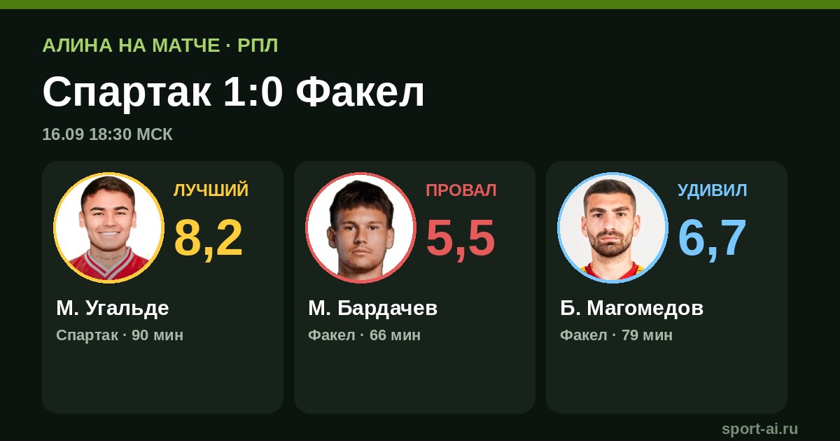 «Спартак» 1:0 «Факел»: Угальде приносит победу