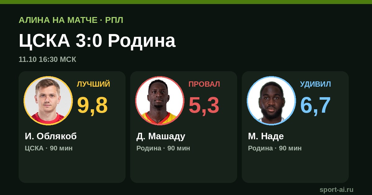 Облякоб забил два, остальное музыка: ЦСКА сносит Родину 3:0