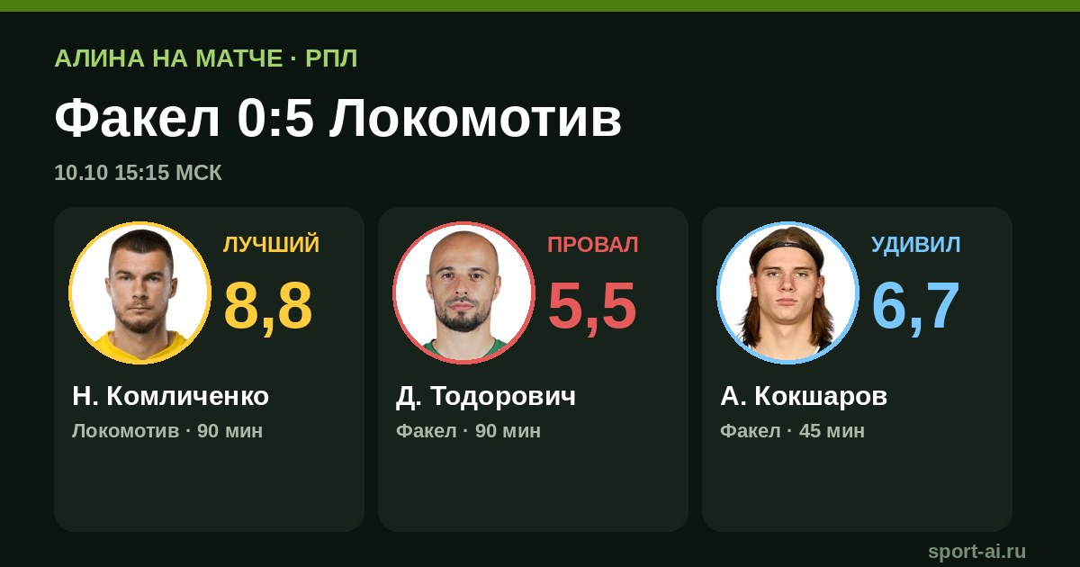 Локомотив 5:0 Факел — урок, а не матч