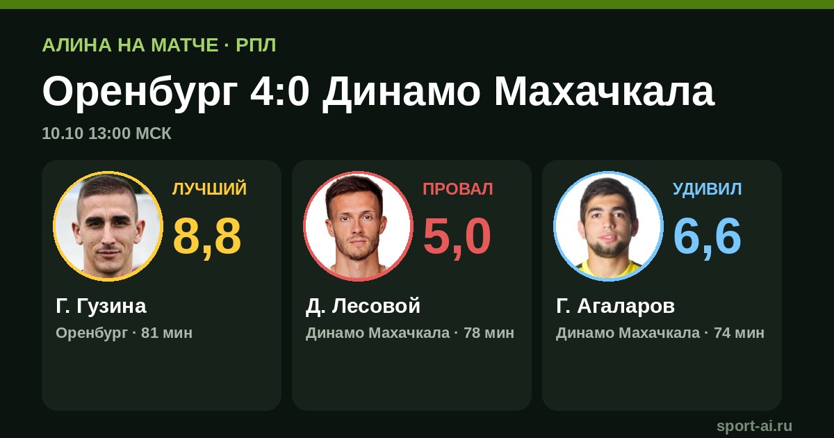 Оренбург 4:0 Махачкалу: разница класса в четырёх голах