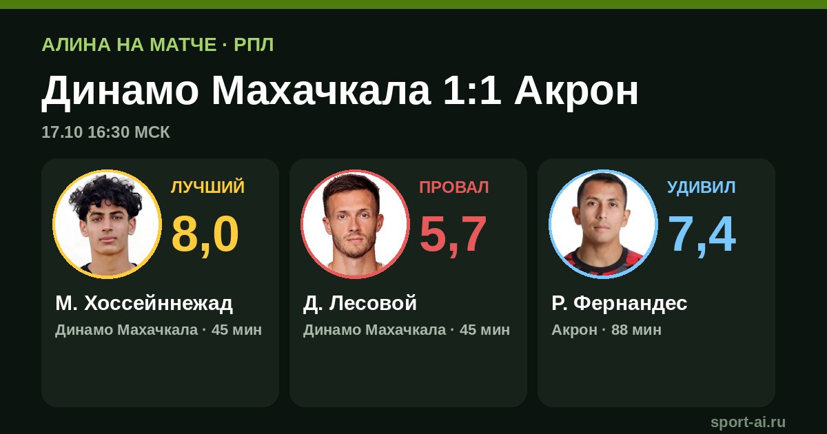 Хоссейннежад открыл, Фернандес закрыл: 1:1 между Динамо и Акроном