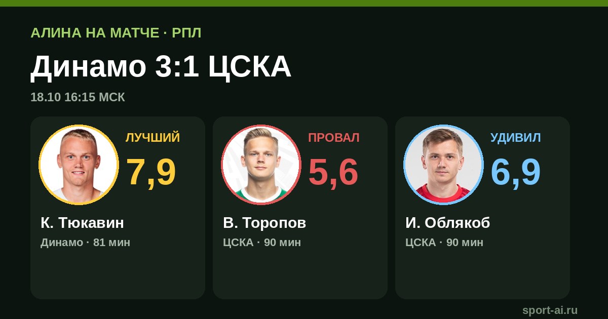 Динамо обыграло ЦСКА 3:1: два поздних гола решили матч