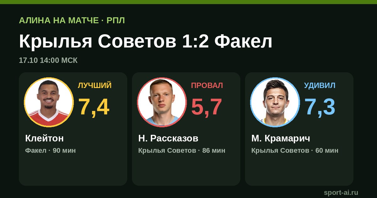 Факел грабит в гостях: Клейтон и Алшин берут Крылья тактикой