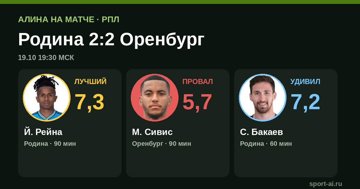 Родина и Оренбург сыграли 2:2 в Химках: два пенальти Томпсона и гол Тимошенко