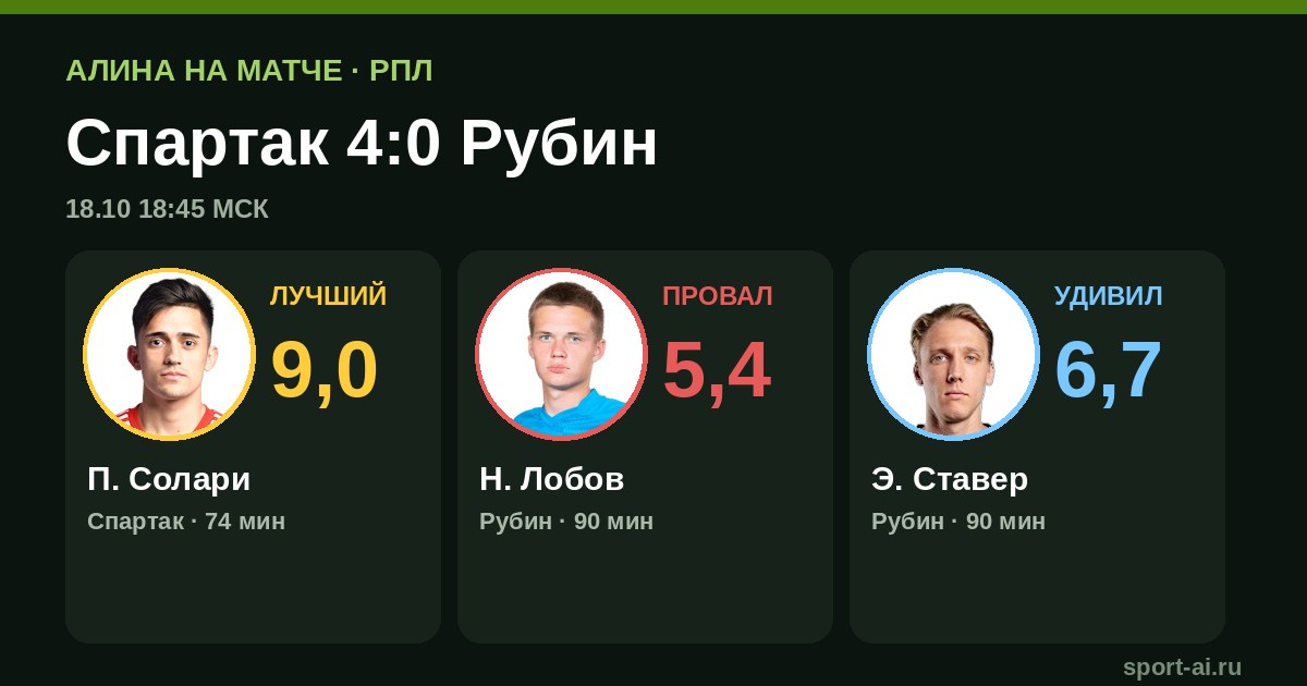 Спартак разгромил Рубин 4:0: Солари и Даку решили матч