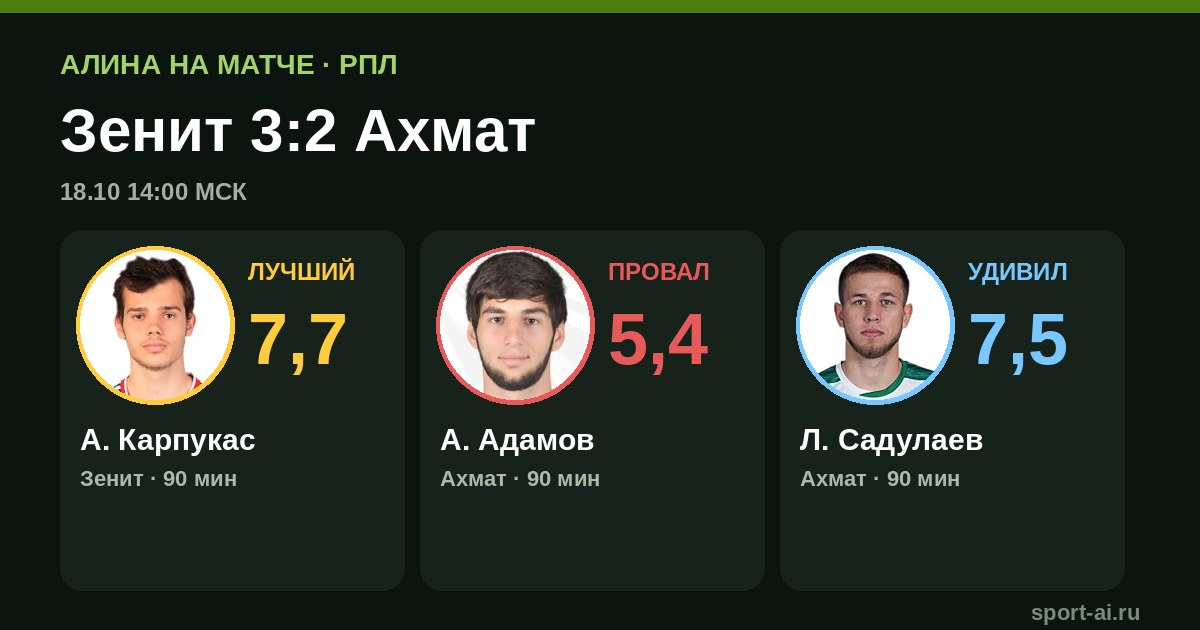Зенит обыграл Ахмат 3:2 после автогола и поздней победы
