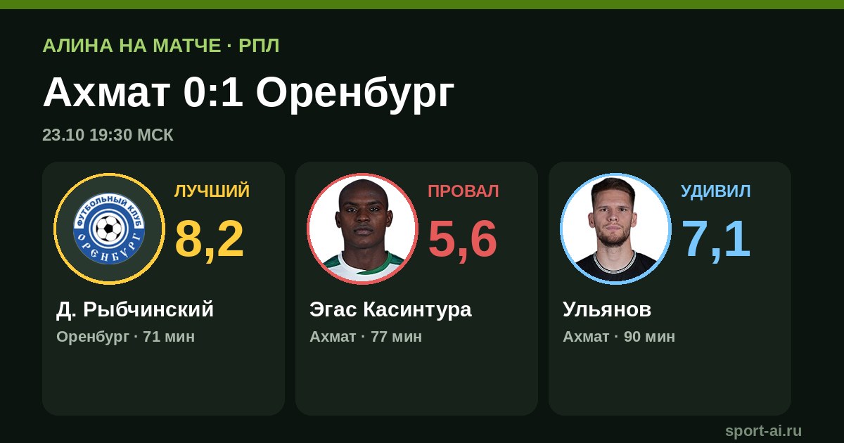 Ахмат — Оренбург 0:1: владение есть, гола нет