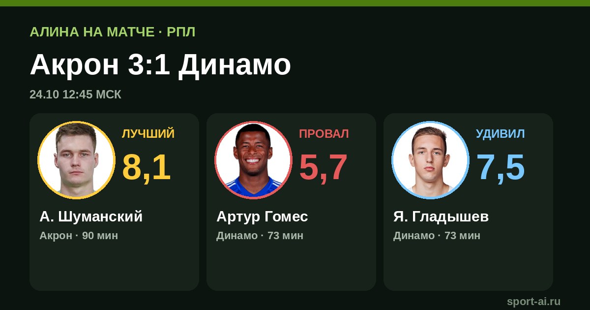 Акрон разобрал Динамо 3:1: Шуманский открыл счёт, Болдырев поставил точку