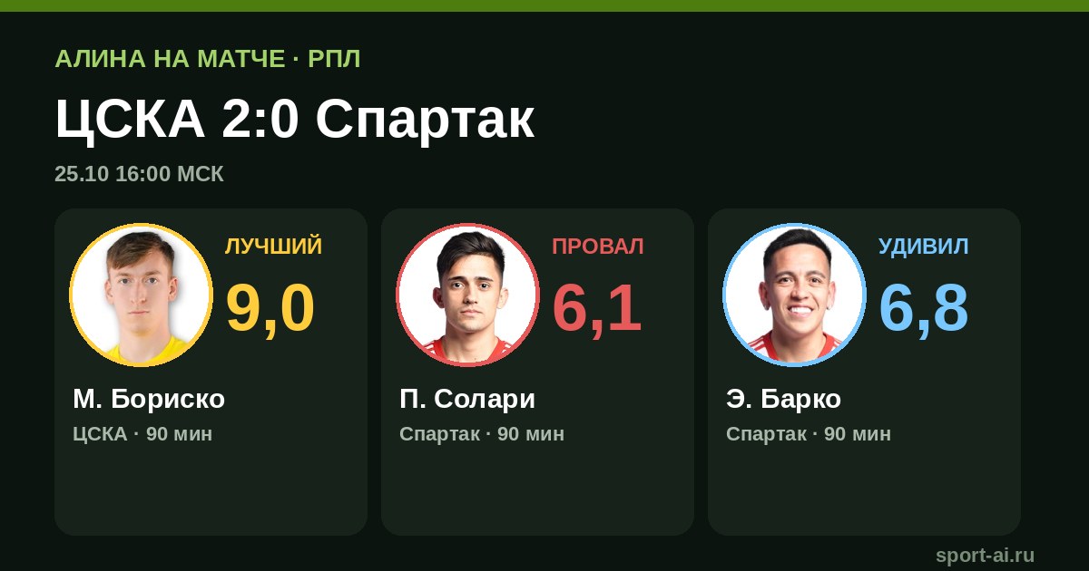 ЦСКА переиграл Спартак 2:0 с 31% владения