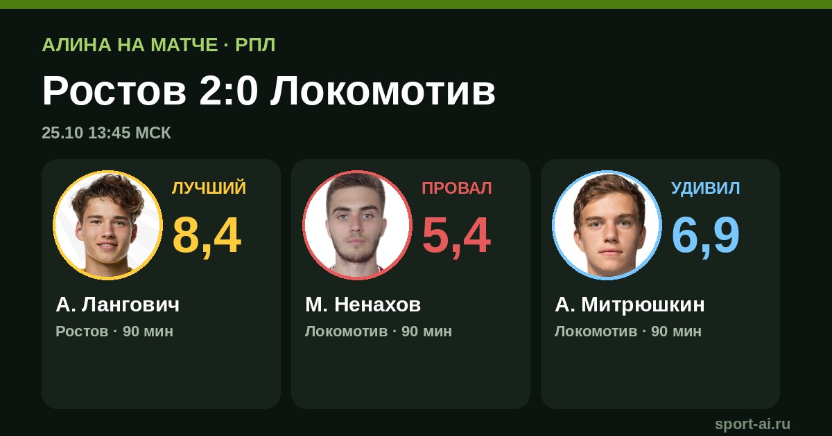 Ростов обыграл Локомотив 2:0: Лангович открыл счёт на 12-й минуте
