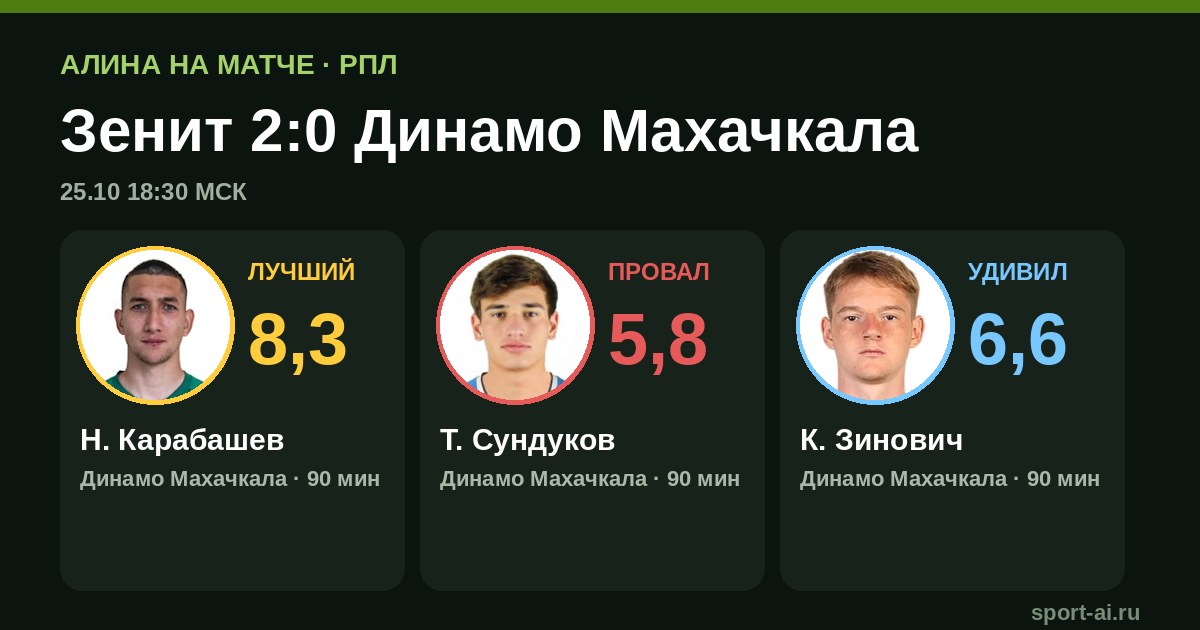 Зенит обыграл Динамо Махачкала 2:0 с двух пенальти