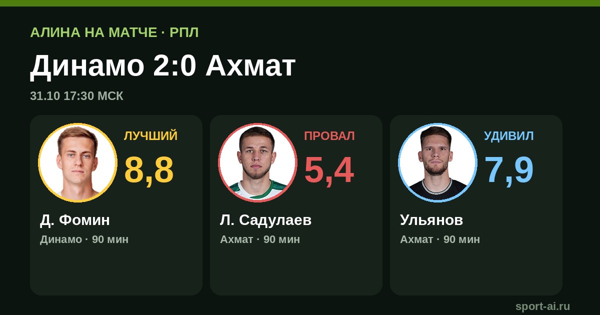 Динамо обыграло Ахмат 2:0: Фомин отметился голом и ассистом