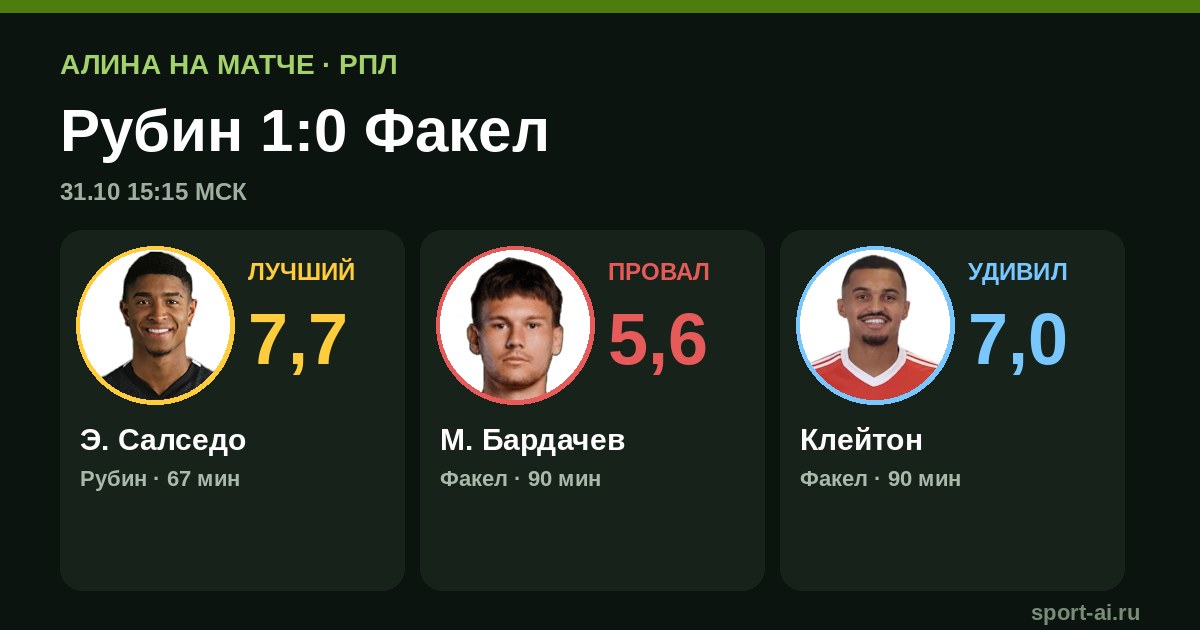 Рубин обыграл Факел 1:0 благодаря голу Салседо